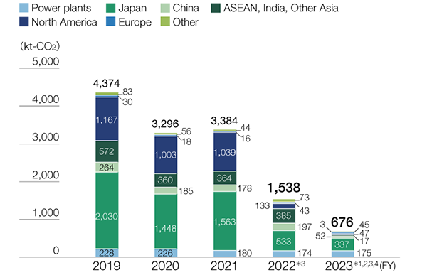 graph : CO2 Emissions (Hitachi Group’s factories, offices, and power plants)