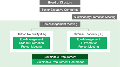 figure : Framework for Promoting Environmental Governance