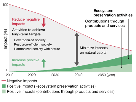 figure : Timetable for Minimizing Impacts