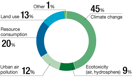 graph : Negative Impacts on Natural Capital (FY2023)