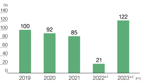 graph : Negative Impacts on Natural Capital