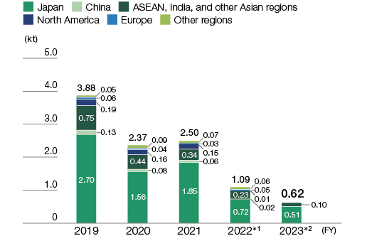 graph : Reducing Atmospheric Emissions of Chemical Substances (Hitachi Group)