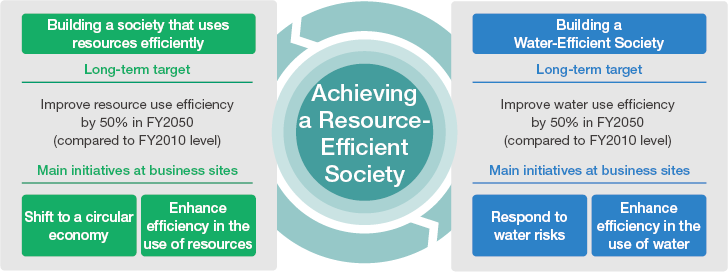 figure : Initiatives to Achieve a Resource-Efficient Society