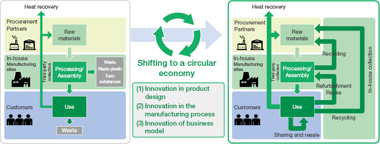 figure : Approach to Transitioning to a Circular Economy