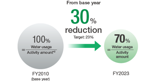 figure : Environmental Action Plan for 2024 Management Values Reduction in Water Usage per unit (Hitachi Group)