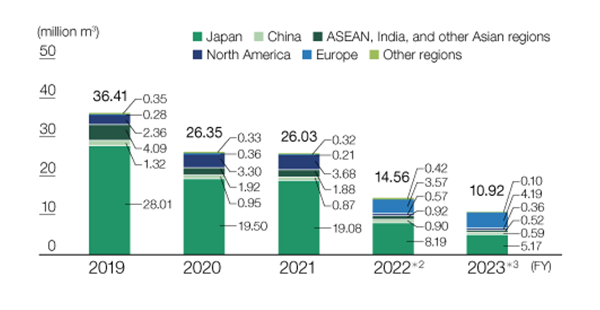 graph : Water Usage (Hitachi Group)