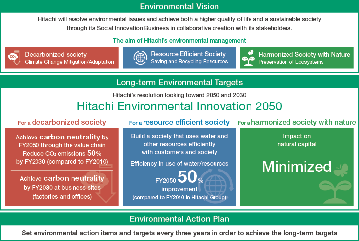 figure : Environmental Vision and Long-term Environmental Targets: Hitachi Environmental Innovation 2050