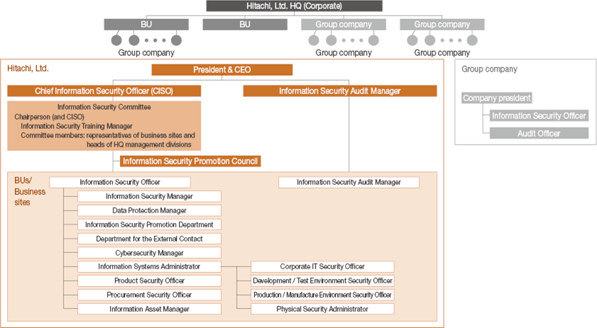 figure : Framework for Promoting Information Security