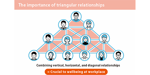 figure : Triangular Relationships Essential for Wellbeing in an Organization