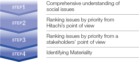 figure : Materiality Analysis Process