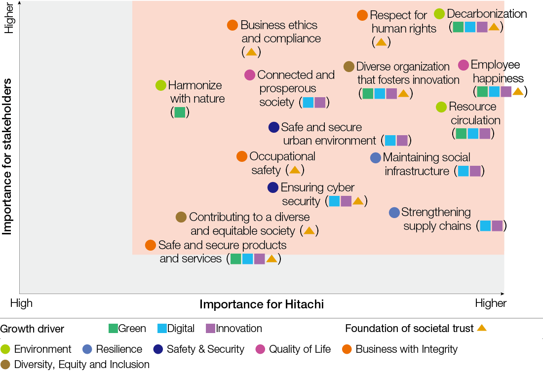 figure : Materiality matrix