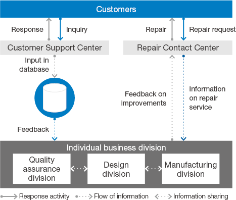 figure : Flow of Customer Service