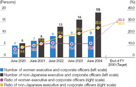 graph : Ratio of Women and Non-Japanese Executive and Corporate Officers (Hitachi, Ltd.)