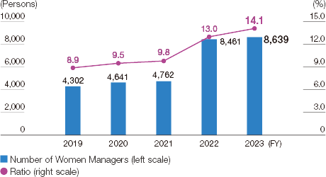 graph : Ratio and Number of Women Managers (Hitachi Group)