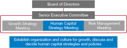 figure : Global Human Capital Management