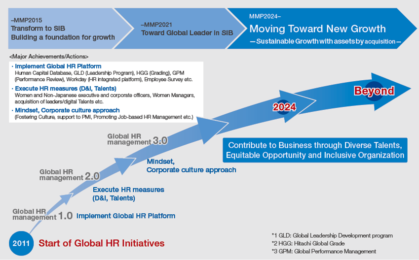 figure : Global HR Initiatives