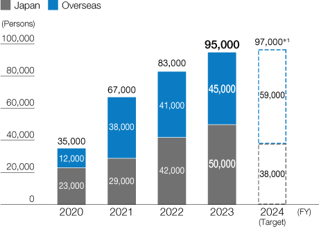 graph : Digital Talent: Progress and Targets