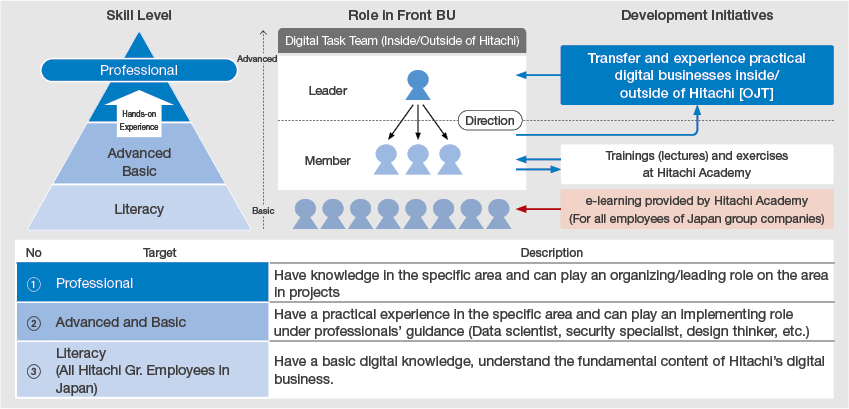 figure : Digital Talent Development Methods