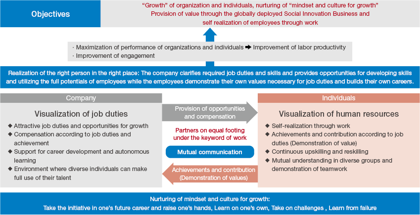 figure : Hitachi’s Job-Based HR Management