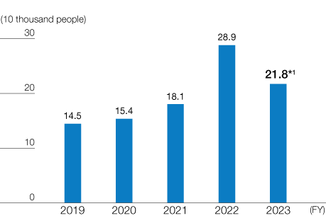 graph : Introduction of the Human Capital Management Integration Platform