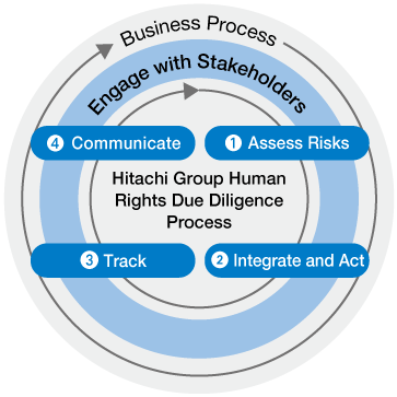 figure : HRDD Process