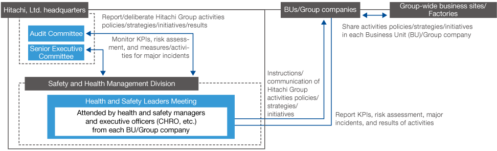 figure : Occupational Health and Safety Management Structure