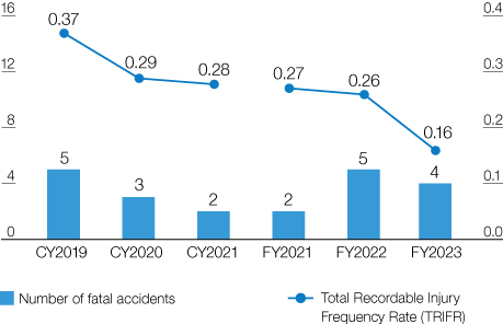 graph : Fatal Accidents and Total Recordable Injury Frequency Rate (TRIFR)