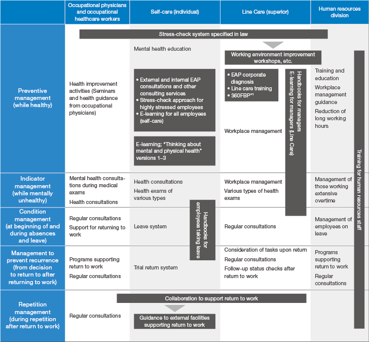 figure : Initiatives Addressing Mental Health at Hitachi