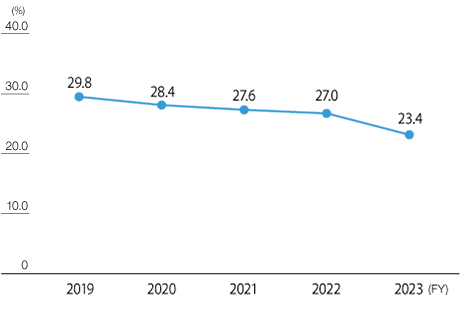 graph : Smoking Rate Trend (Hitachi Group companies in Japan)