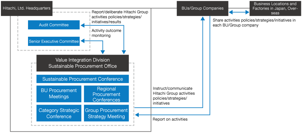 figure : Procurement Management Organizational Structure