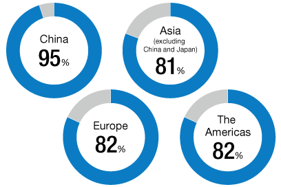 graph : Ratio of Local Procurement of Materials for Main Regions (FY2023)