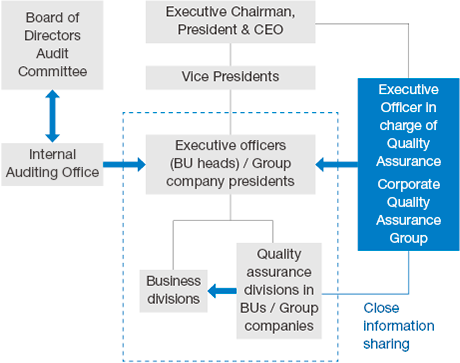 figure : Quality Assurance Structure