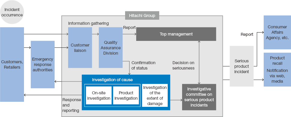 figure : Response Procedure for Product Incidents