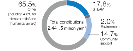 graph : Breakdown of Funding for Social Contribution Activities in Fiscal 2023