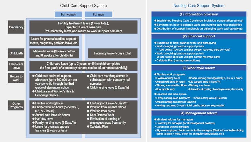 figure : Work-Life Management Support System at Hitachi, Ltd.